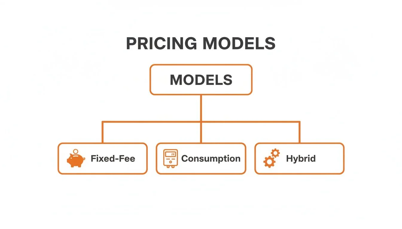 A flowchart titled 'Pricing Models' showing three types of models: Fixed-Fee, Consumption, and Hybrid, with icons.