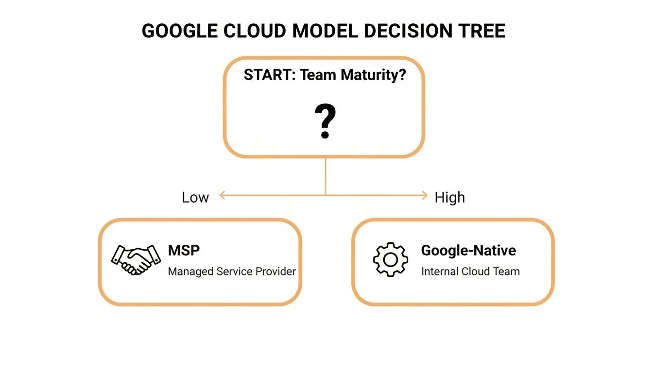 Google Cloud model decision tree: low team maturity leads to Managed Service Provider, high maturity to Google-Native internal team.