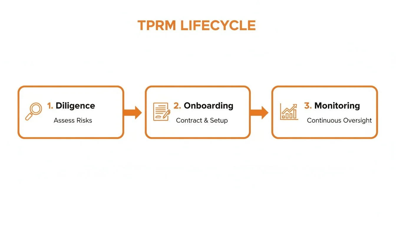 A diagram illustrating the Third-Party Risk Management (TPRM) lifecycle with three steps: Diligence, Onboarding, and Monitoring.