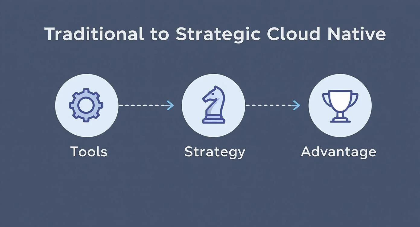Diagram showing the journey from tools to strategy, leading to cloud native advantage.